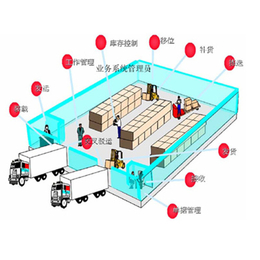 江门市仓库管理系统-广州迈维条码-条码仓库管理系统