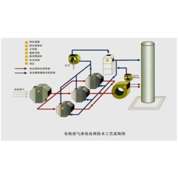 工业废气处理价格,漳州工业废气,恒绿环保(查看)