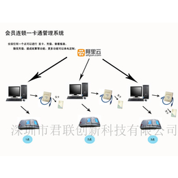 会员计时收费系统 计次*系统功能要求