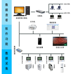 温湿度监控系统 温湿度监控 温湿度监测系统