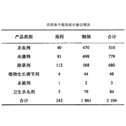 杀线虫剂成分检测及配方鉴定技术