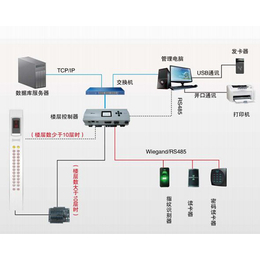 山西云之科技(图)_长治梯控系统_梯控系统