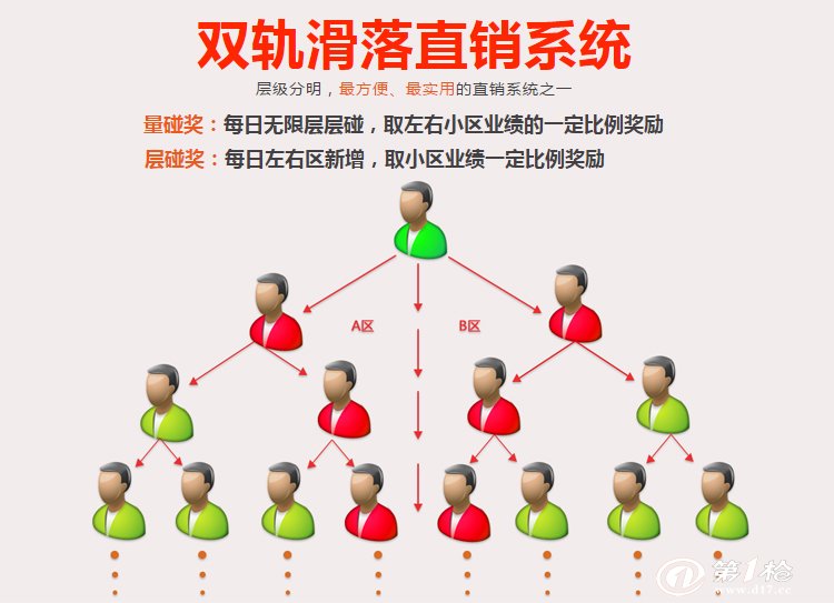 多軌直銷系統定製 雙軌直銷獎金軟件