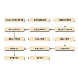 郑州市金水区代理记账流程