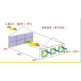 成都风机_大润温控_养殖水帘风机