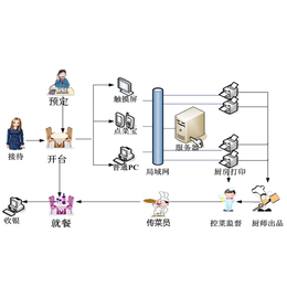 收银系统软件-诚乐科技-湖北收银系统