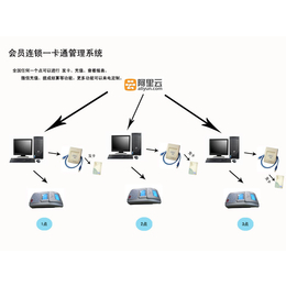 *场消费一卡通餐饮GPRS消费系统商品APP自助充值