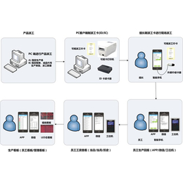 浙江服装计件软件供应商-计件软件-泛娱科技