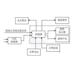 四川索安机电提供消防联动控制系统
