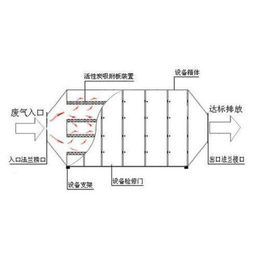 立式活性炭吸附塔,兆星环保旋风除尘器,中卫活性炭吸附塔