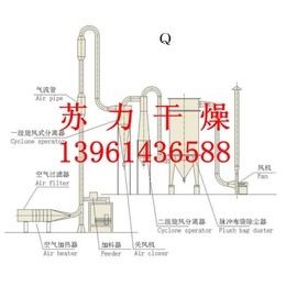 粉末活性炭干燥设备参数、粉末活性炭干燥设备、苏力品质*