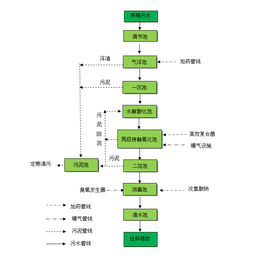 养殖场污水处理设备价格,养殖场污水处理设备,诸城宝联特环保