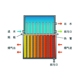 烟气余热回收装置,烟气余热回收,亿源环保设备(查看)