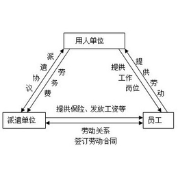 深圳劳务派遣1人事外包公司1人力资源外包