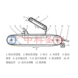 赤峰徽旺自动腐竹机自动腐竹机厂家*|中科圣创(在线咨询)