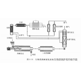 供应约翰节能生物质锅炉燃料如何裂解制氢