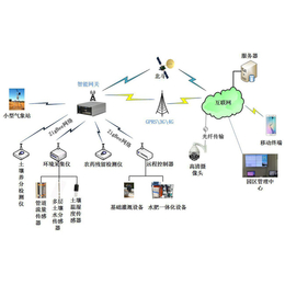 云计算物联网，兵峰-智能农业大田物联网系统