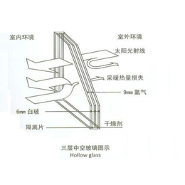 low e玻璃生产商-威海运光装饰(推荐商家)