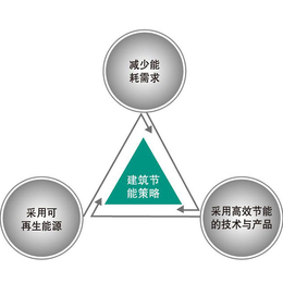 三水智能化(图)-节能监测系统作用-节能监测系统