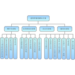 诚乐科技(图)-建筑智能化报价-孝感建筑智能化