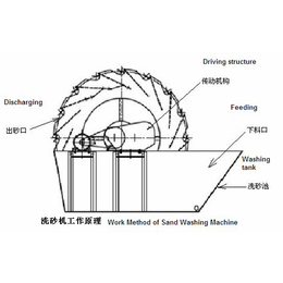 青州市鑫拓重工机械-洗沙机-洗沙机械视频