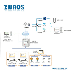 ZWACS医用气体供给管道监控系统 气体泄漏在线监测系统缩略图