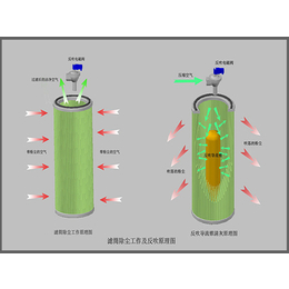 滤筒除尘器-兆星环保-滤筒除尘器的过滤风速