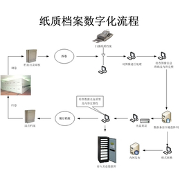 北京科怡数字档案管理系统服务公司缩略图