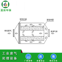 益阳纸张印刷废气净化设备 活性炭净化器生产厂家