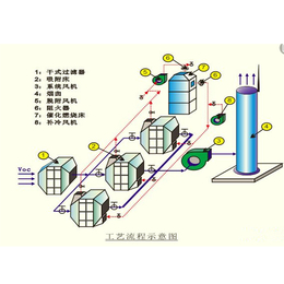 协百久(图)-rco催化燃烧工程-合肥催化燃烧