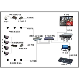 荆门监控系统-诚乐科技-小区监控系统