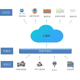 高校合同节水价格-高校合同节水-无锡利源