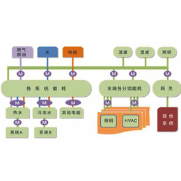 三水能源监测(图)-能源监测-淄博能源监测