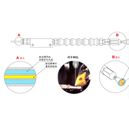 环保微量润滑规格齐全