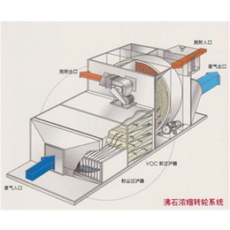 沸石转轮-天津 蓝甜科技-北京沸石转轮设备
