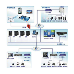 *安防监控定制-安防监控定制-安视通达
