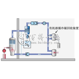 闭式沸腾干燥供应-常州市百得干燥工程-巴中闭式沸腾干燥