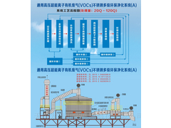 通用高压超能离子有机废气不锈钢多级环保净化系统 A 处理量：20Q-120Q