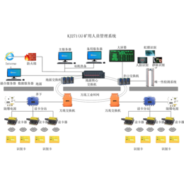 新云鹏 KJ271矿用*系统 区域缩略图