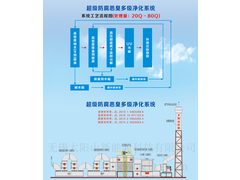 超级防腐恶臭多级净化系统