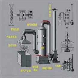 通风净化PP喷淋塔废气处理净化塔酸碱洗涤塔 