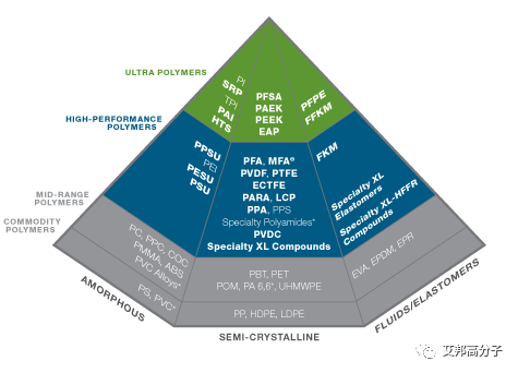  PEEK的改性及应用（摘自艾邦高分子）