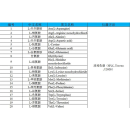 氨基酸类检测公司-华士特生物检测