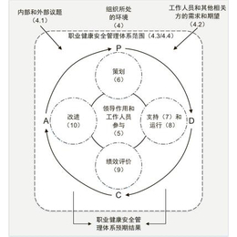 南京ISO45001认证顾问