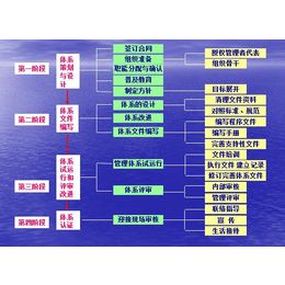 兰州服务管理体系认证培训