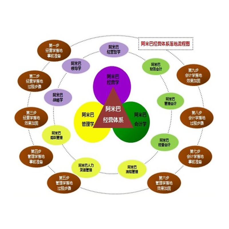 阿米巴经营六项精进管理打造团队