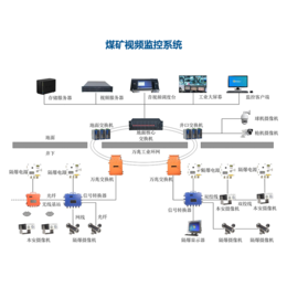 矿用视频监控系统厂家缩略图