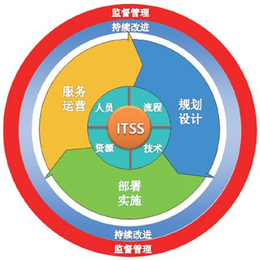 潍坊ITSS体系中包括几大类标准