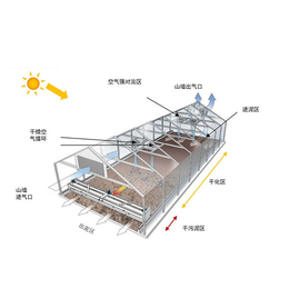 供应煜林枫太阳能矿渣烘干温室系统缩略图