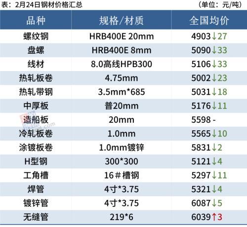 钢坯再跌50元，期钢跌超2％，钢价继续跌